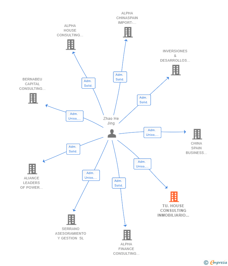Vinculaciones societarias de TU.HOUSE CONSULTING INMOBILIARIO SL