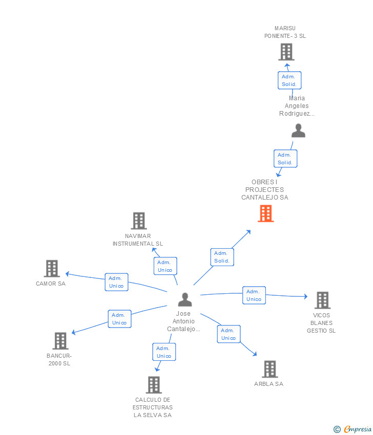 Vinculaciones societarias de OBRES I PROJECTES CANTALEJO SA