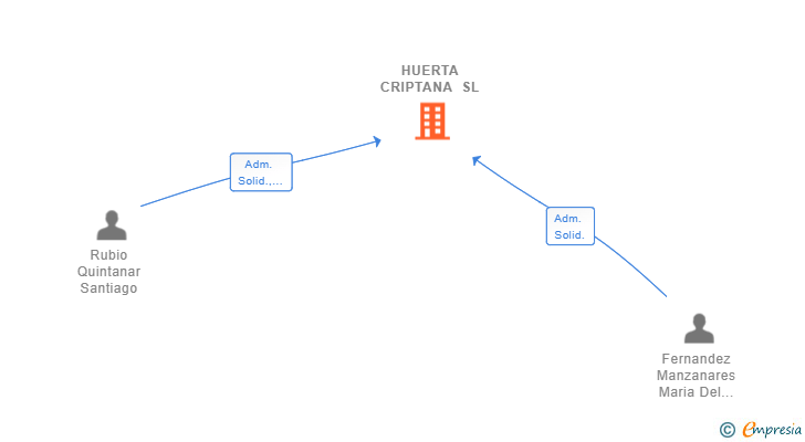 Vinculaciones societarias de HUERTA CRIPTANA SL