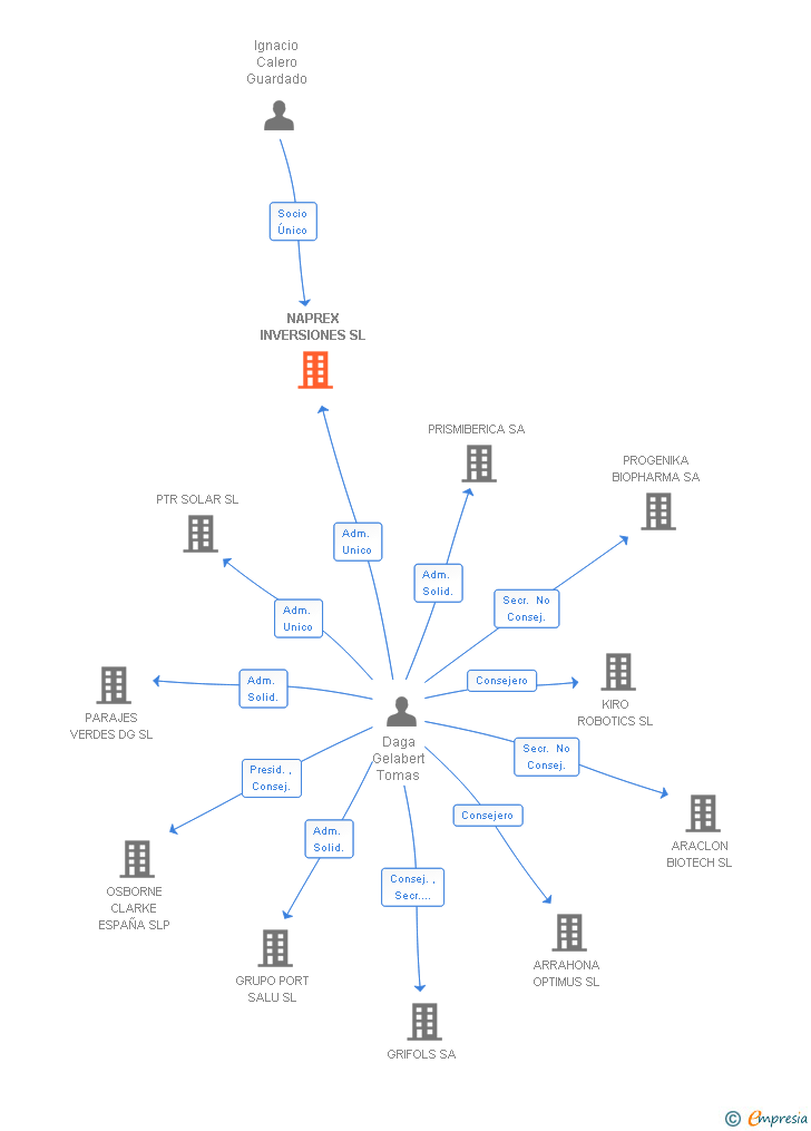 Vinculaciones societarias de NAPREX INVERSIONES SL