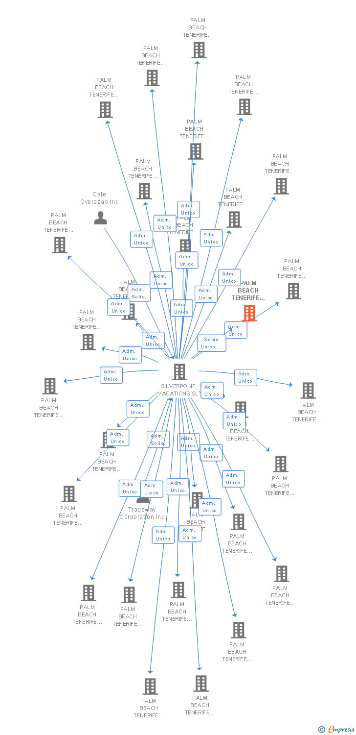 Vinculaciones societarias de PALM BEACH TENERIFE 113 SL