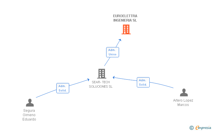 Vinculaciones societarias de EUROELETTRA INGENIERIA SL