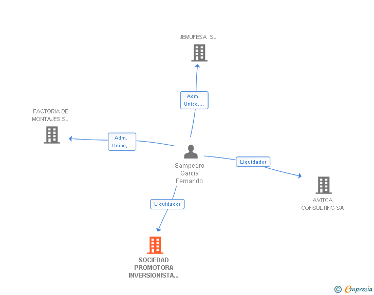 Vinculaciones societarias de SOCIEDAD PROMOTORA INVERSIONISTA PROMA SA