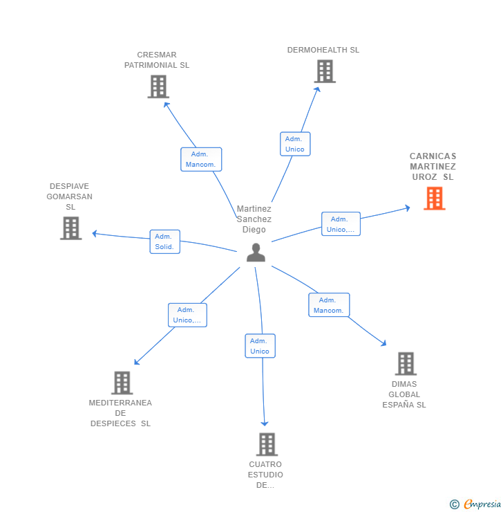 Vinculaciones societarias de CARNICAS MARTINEZ UROZ SL