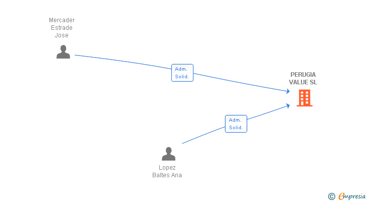 Vinculaciones societarias de PERUGIA VALUE SL