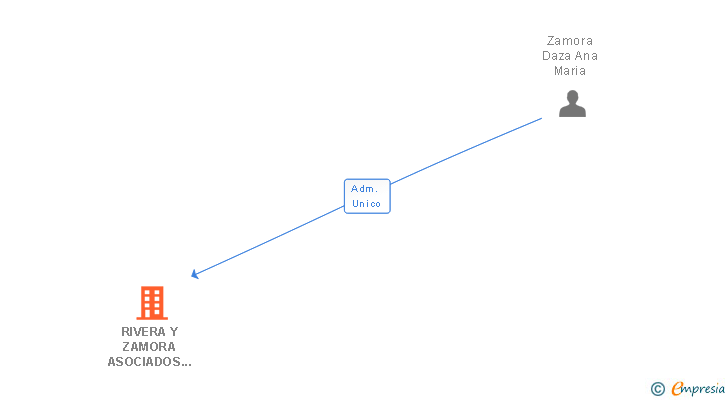 Vinculaciones societarias de RIVERA Y ZAMORA ASOCIADOS SL