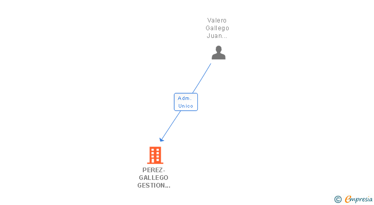 Vinculaciones societarias de PEREZ-GALLEGO GESTION EMPRESARIAL SL