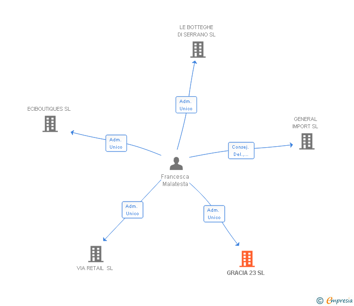 Vinculaciones societarias de GRACIA 23 SL