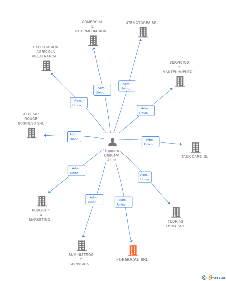 Vinculaciones societarias de FONMOCAL SRL