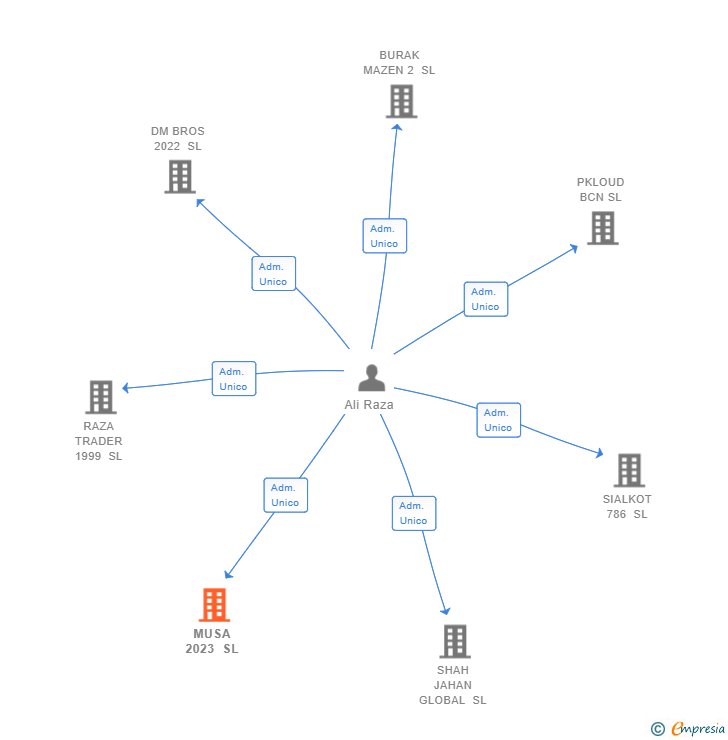 Vinculaciones societarias de MUSA 2023 SL