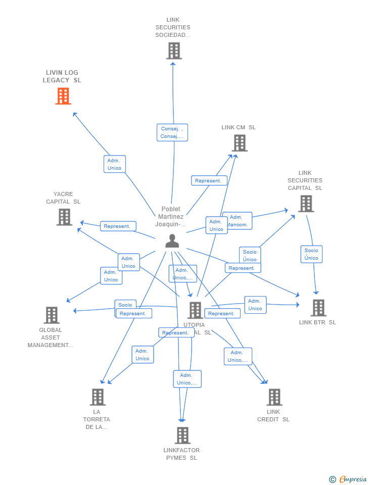 Vinculaciones societarias de LIVIN LOG LEGACY SL