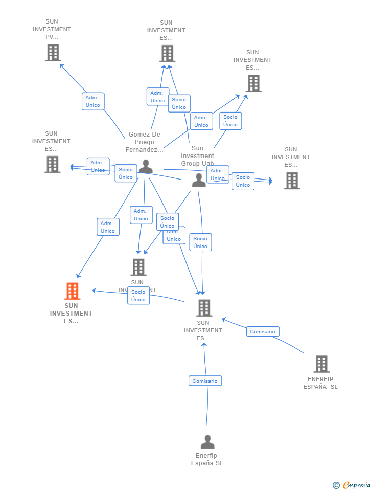 Vinculaciones societarias de SUN INVESTMENT ES ASSETCO 2 SL
