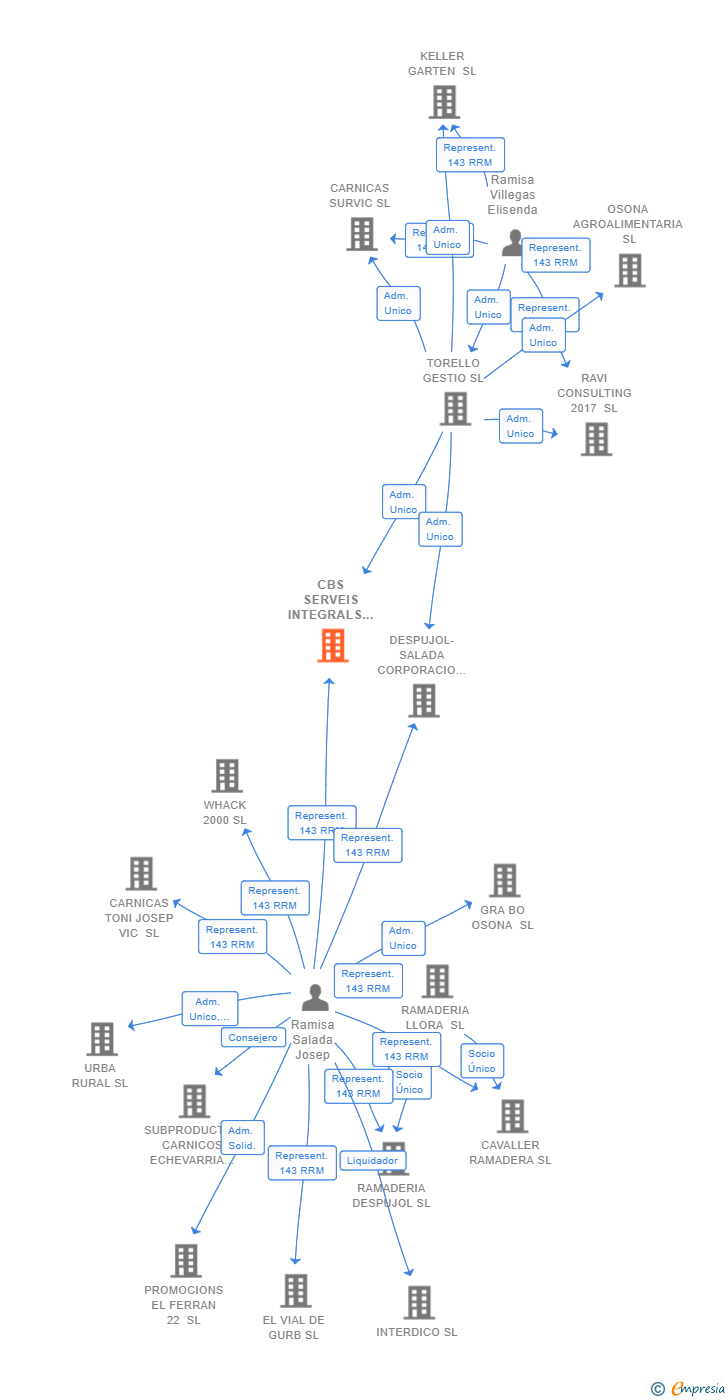 Vinculaciones societarias de CBS SERVEIS INTEGRALS SL