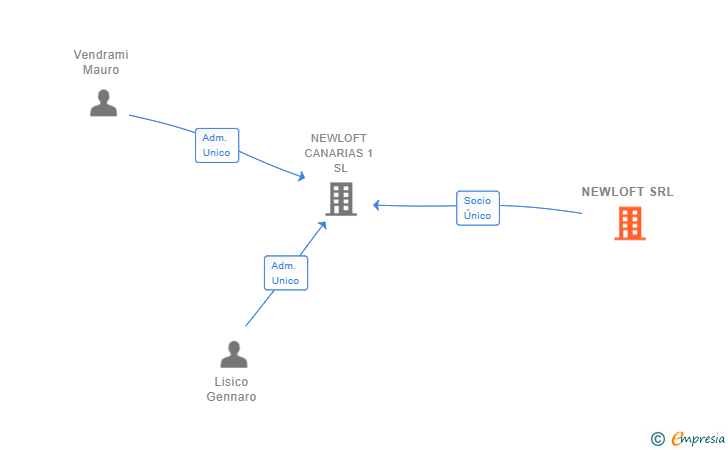 Vinculaciones societarias de NEWLOFT SRL