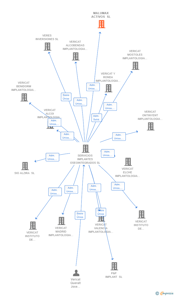 Vinculaciones societarias de MALUMAX ACTIVOS SL