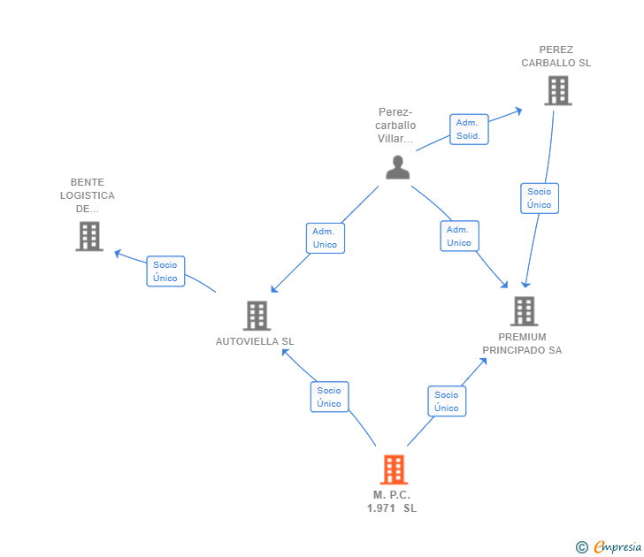 Vinculaciones societarias de M.P.C. 1.971 SL