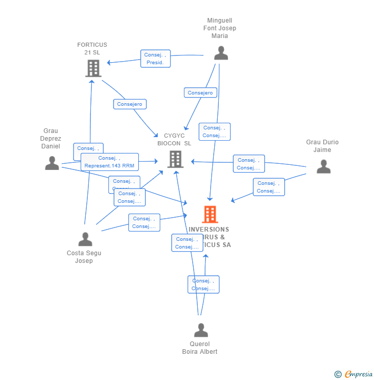 Vinculaciones societarias de INVERSIONS KAIRUS & FORTICUS SA