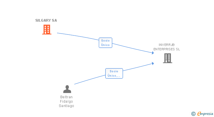 Vinculaciones societarias de SILGARY SA