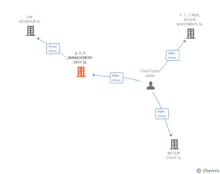 Vinculaciones societarias de J. C. F. MANAGEMENT 2011 SL
