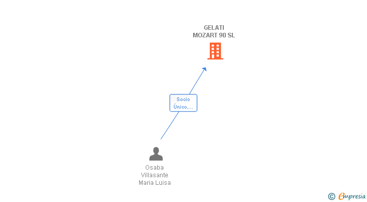 Vinculaciones societarias de GELATI MOZART 90 SL