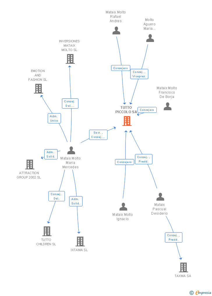 Vinculaciones societarias de TUTTO PICCOLO SA