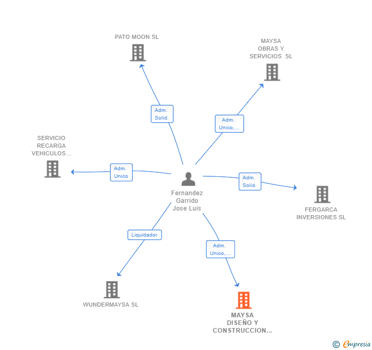 Vinculaciones societarias de MAYSA DISEÑO Y CONSTRUCCION SL