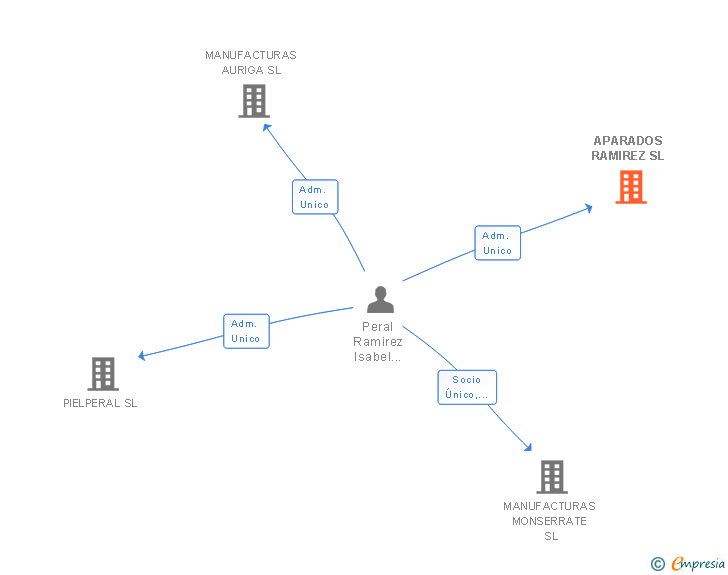 Vinculaciones societarias de APARADOS RAMIREZ SL