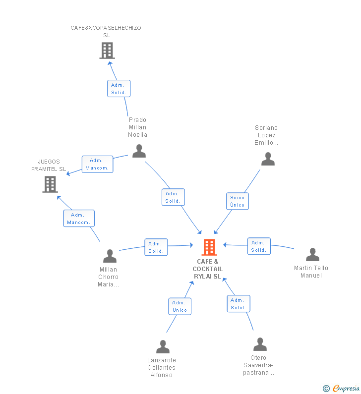 Vinculaciones societarias de CAFE & COCKTAIL RYLAI SL