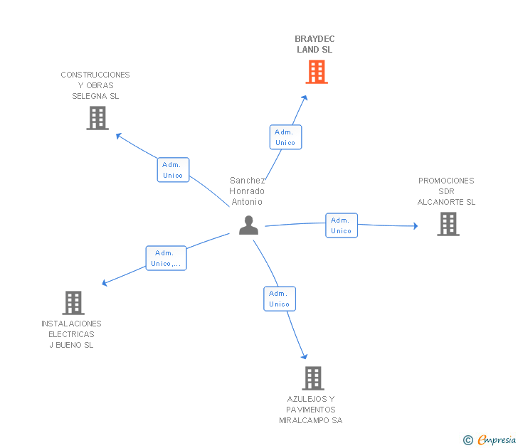 Vinculaciones societarias de BRAYDEC LAND SL