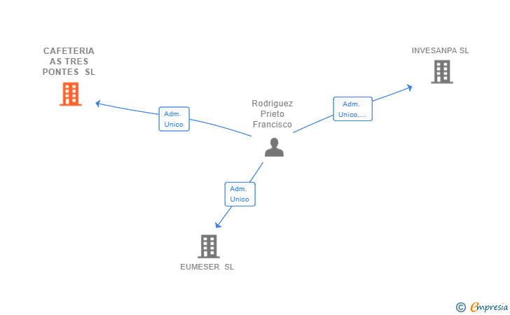 Vinculaciones societarias de CAFETERIA AS TRES PONTES SL