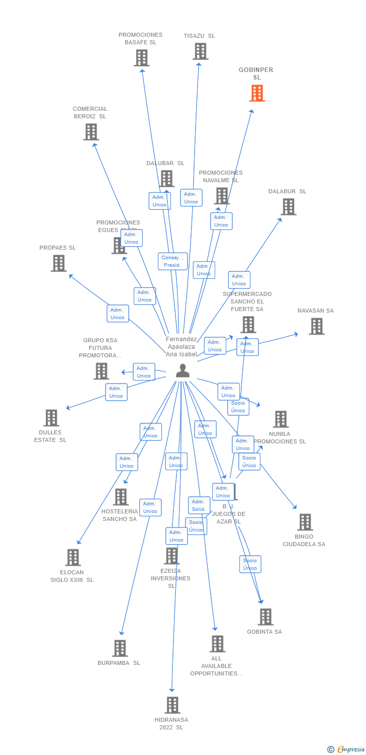 Vinculaciones societarias de GOBINPER SL