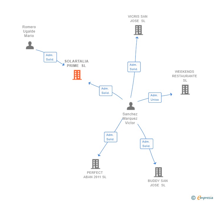Vinculaciones societarias de SOLARTALIA PRIME SL
