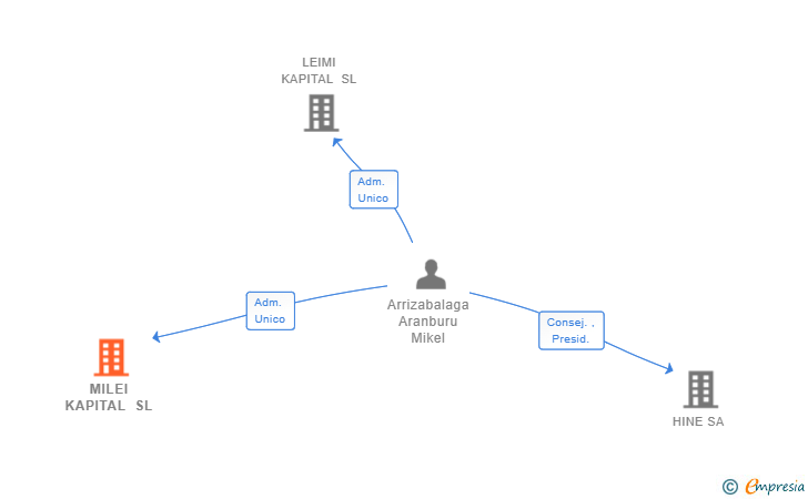 Vinculaciones societarias de MILEI KAPITAL SL