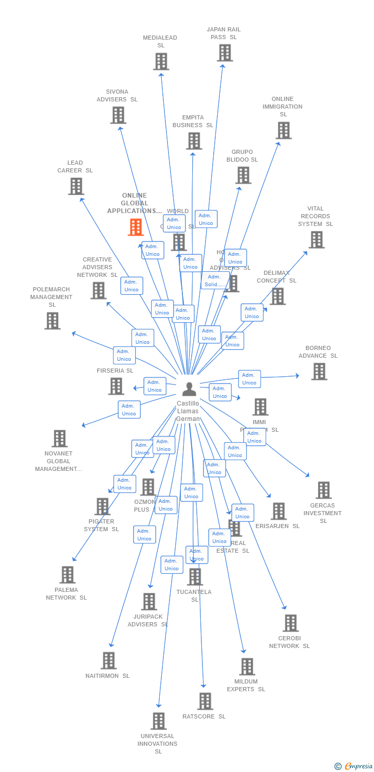 Vinculaciones societarias de ONLINE GLOBAL APPLICATIONS SL