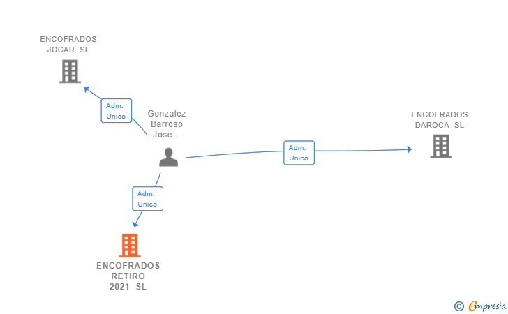 Vinculaciones societarias de ENCOFRADOS RETIRO 2021 SL
