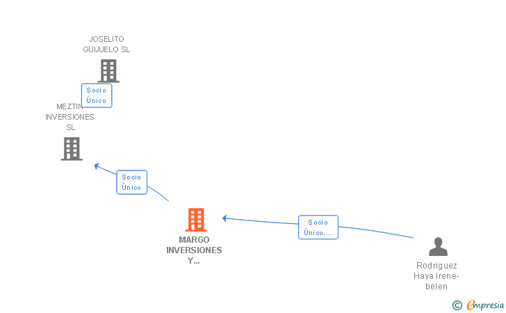 Vinculaciones societarias de MARGO INVERSIONES Y PROYECTOS SL