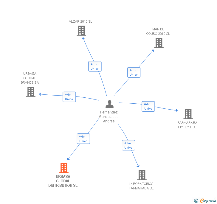 Vinculaciones societarias de URBASA GLOBAL DISTRIBUTION SL
