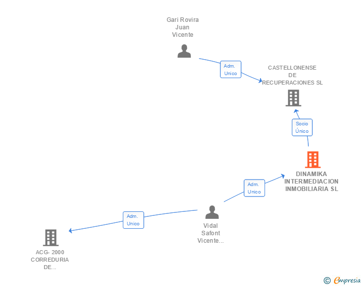 Vinculaciones societarias de DINAMIKA INTERMEDIACION INMOBILIARIA SL