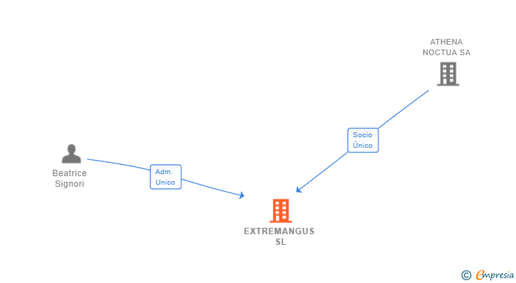 Vinculaciones societarias de EXTREMANGUS SL