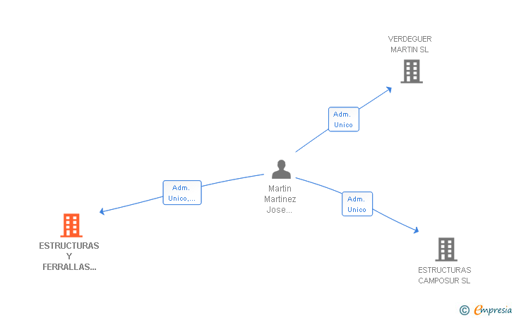 Vinculaciones societarias de ESTRUCTURAS Y FERRALLAS TORMAL SL