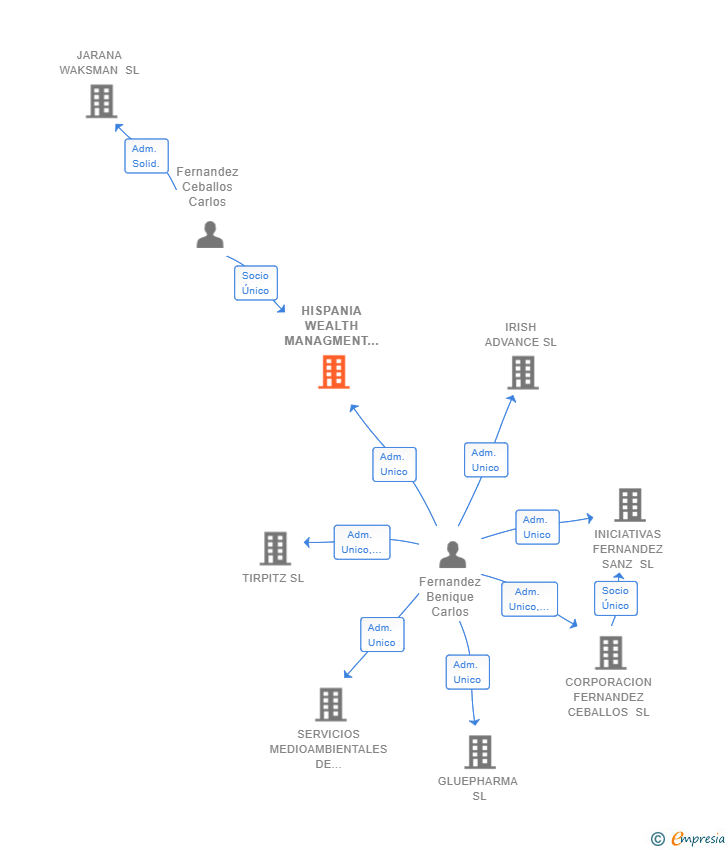 Vinculaciones societarias de HISPANIA WEALTH MANAGMENT SL