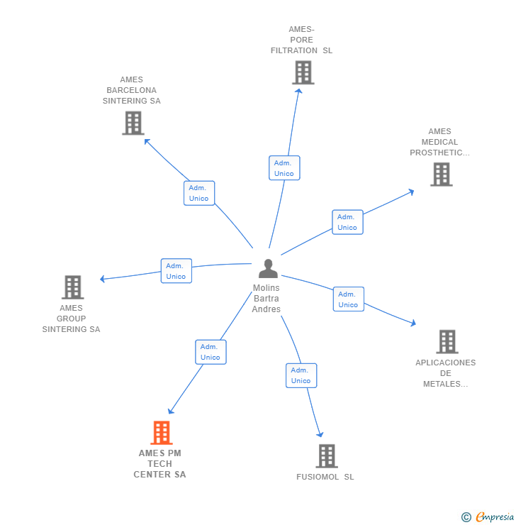 Vinculaciones societarias de AMES PM TECH CENTER SA