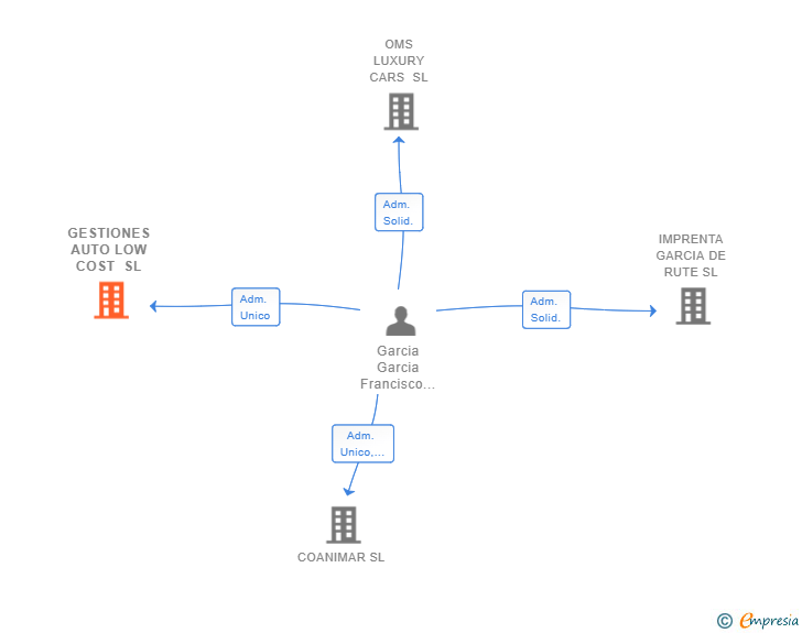 Vinculaciones societarias de GESTIONES AUTO LOW COST SL