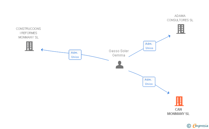 Vinculaciones societarias de CAN MONMANY SL