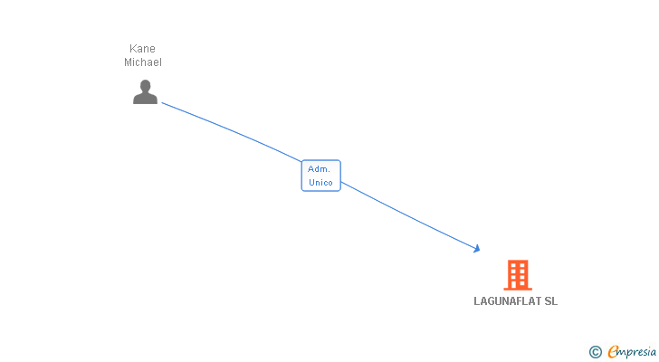 Vinculaciones societarias de LAGUNAFLAT SL