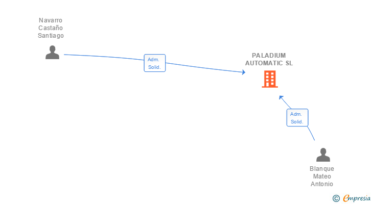 Vinculaciones societarias de PALADIUM AUTOMATIC SL