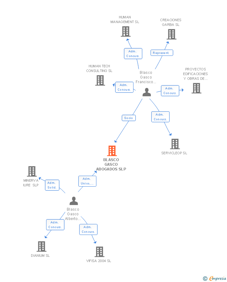 Vinculaciones societarias de BLASCO GASCO ABOGADOS SLP