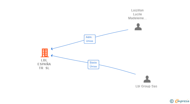 Vinculaciones societarias de LBL ESPAÑA TR SL