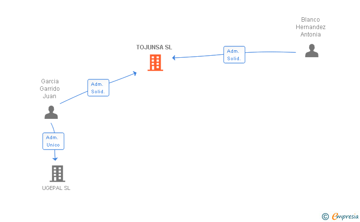 Vinculaciones societarias de TOJUNSA SL