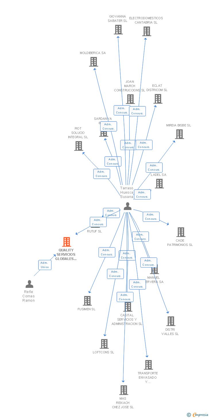 Vinculaciones societarias de QUALITY SERVICIOS GLOBALES EDITORIALES SA
